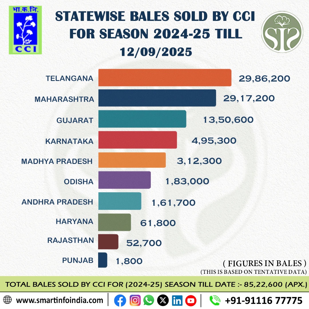 CCI कपास बिक्री राज्यवार – 2024-25