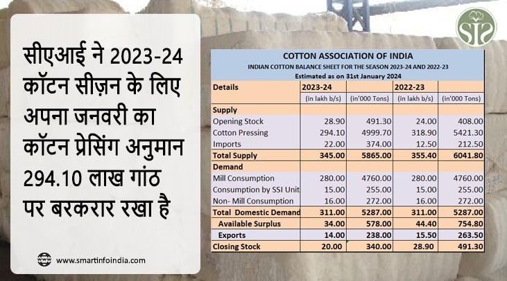 सीएआई ने 2023-24 कॉटन सीज़न के लिए अपना जनवरी का कॉटन प्रेसिंग अनुमान 294.10 लाख गांठ पर बरकरार रखा है