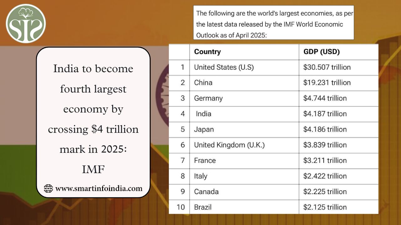 India to become fourth largest economy by crossing $4 trillion mark in 2025: IMF