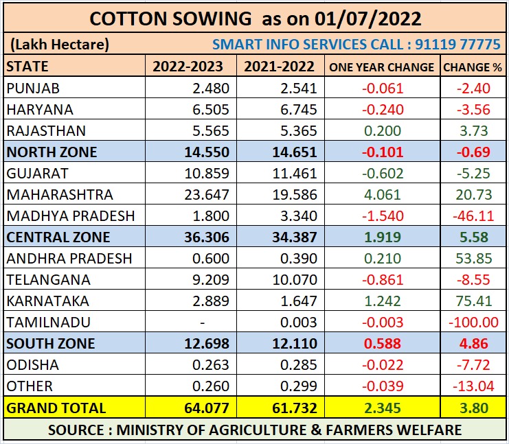 Know what is the current status of cotton sowing in the country