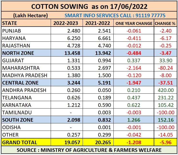 Confusing statistics of cotton sowing