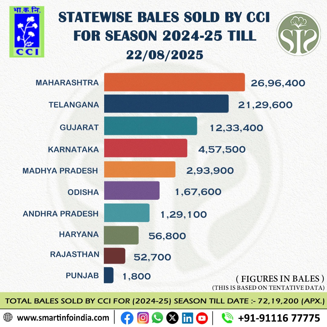 राज्य के अनुसार CCI कपास बिक्री विवरण – 2024-25 सीज़न