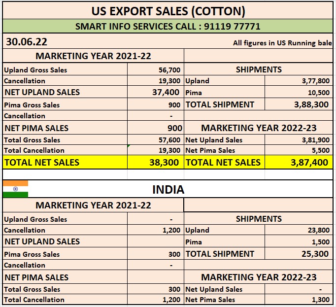 U.S. EXPORT SALES FOR WEEK ENDING 30/06/2022