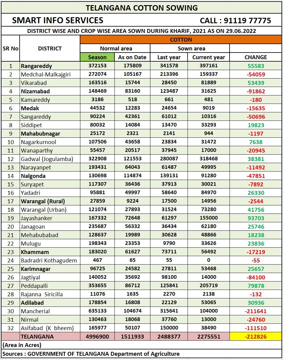 TELANGANA Kharif-2022 Season Sowing Report As On 29 Jun 2022