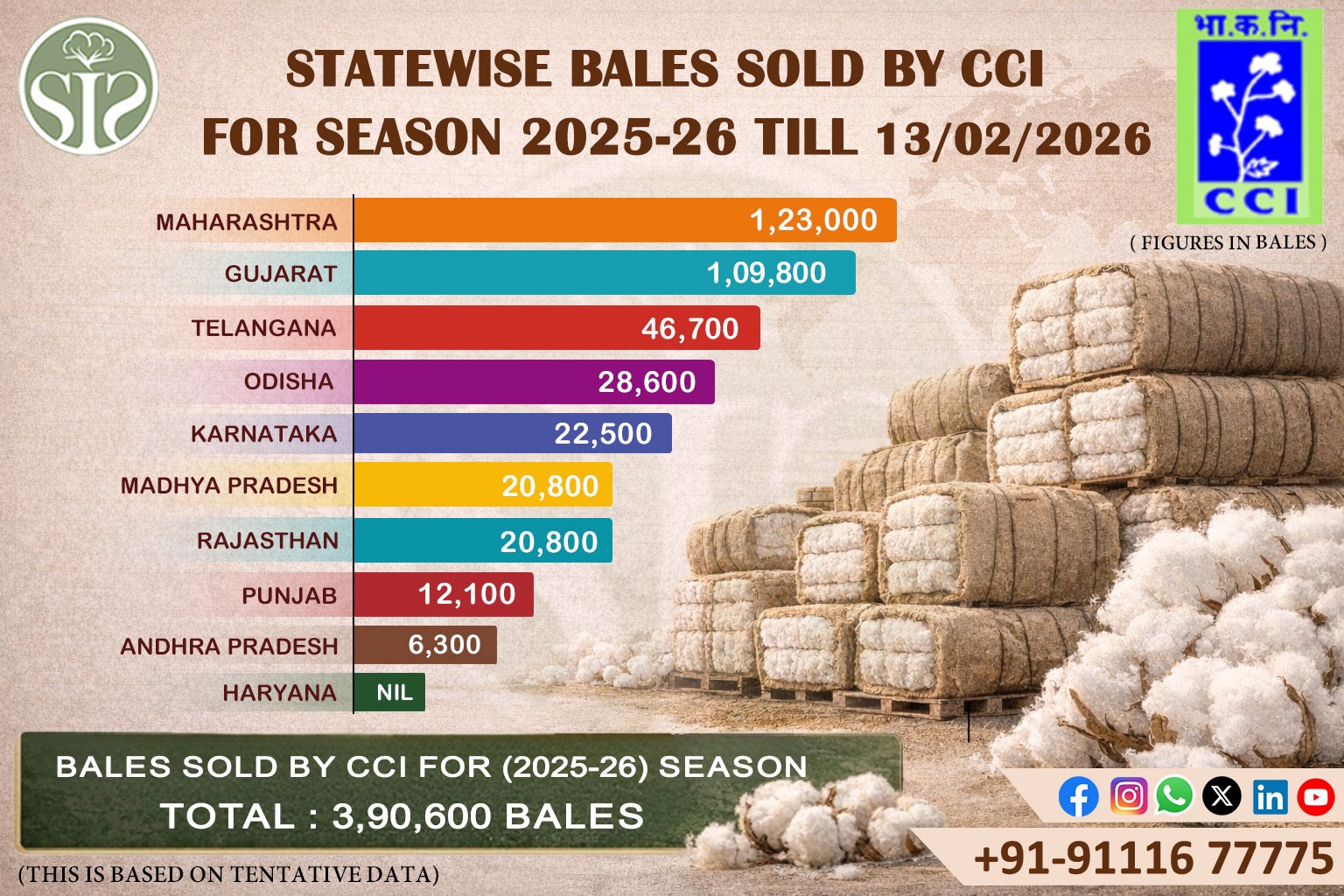 CCI Cotton Sales Details 2025-26