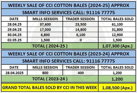 Weekly Summary  Report: Cotton Bales Sold by Cotton Corporation of India (CCI)