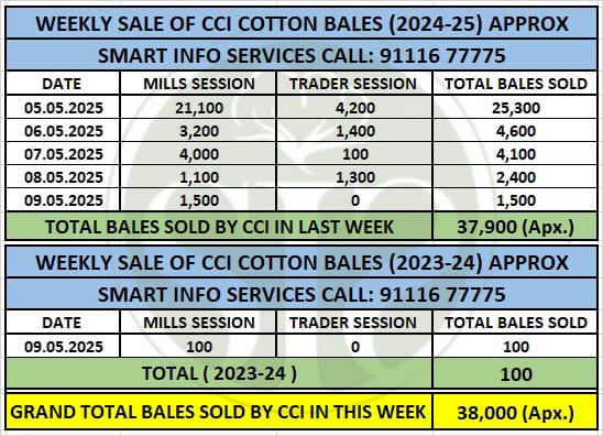 Weekly Summary Report :  Cotton Bales Sold by Cotton Corporation of India (CCI)