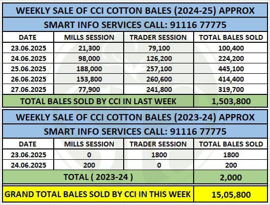 CCI Weekly Report on Cotton Bales Sales
