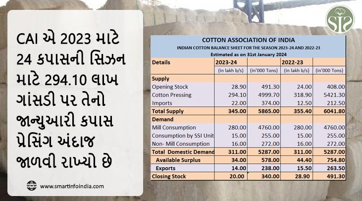 CAIએ 2023-24ની કપાસ સિઝન માટે 294.10 લાખ ગાંસડી પર જાન્યુઆરી કોટન પ્રેસિંગ અંદાજ જાળવી રાખ્યો છે