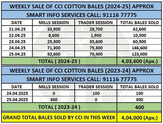 Weekly Summary Report  : Cotton Bales Sold by Cotton Corporation of India (CCI)