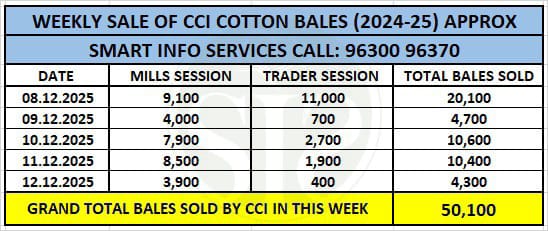 CCI hikes cotton prices; e-auction sale of 50,100 bales