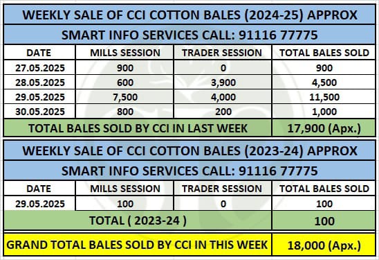 Weekly Cotton Bale Sales Report – CCI