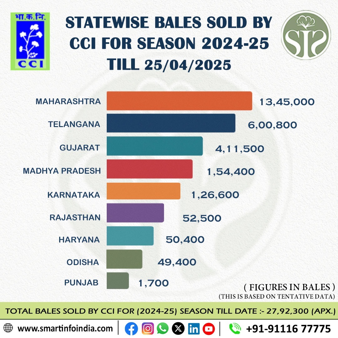 CCI Cotton Sales Update for Season 2024-25.