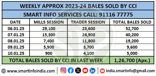 साप्ताहिक सारांश रिपोर्ट: कॉटन कॉरपोरेशन ऑफ इंडिया (CCI) द्वारा बेची गई कॉटन गांठें
