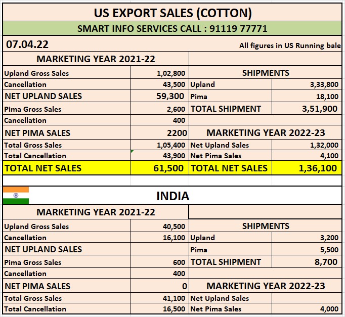 U.S. EXPORT SALES FOR WEEK ENDING 07/04/2022
