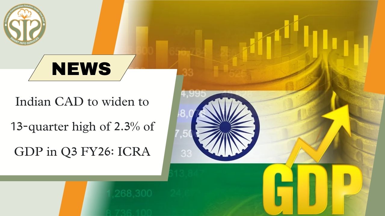CAD to reach 2.3% of GDP in FY26 Q3: ICRA