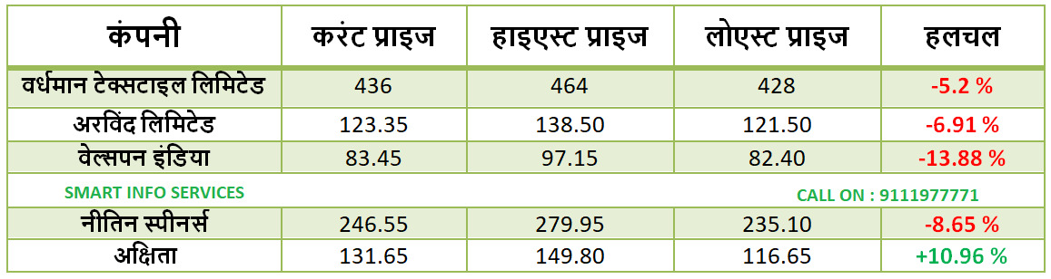 Know how this fortnight was for textile investors: