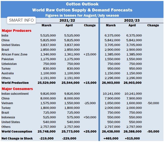Cotlook’s April supply and demand forecasts indicate higher figures for production and consumption in 2021/22 but reduced consumption next season