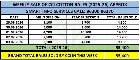CCI Cotton Auction Sales Top 55,400 Bales