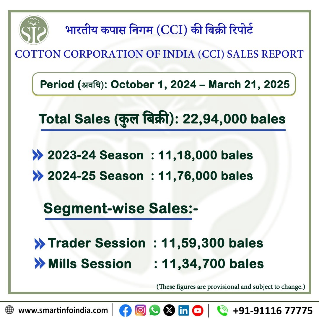 Total Bales Sold by CCI This Season to Date