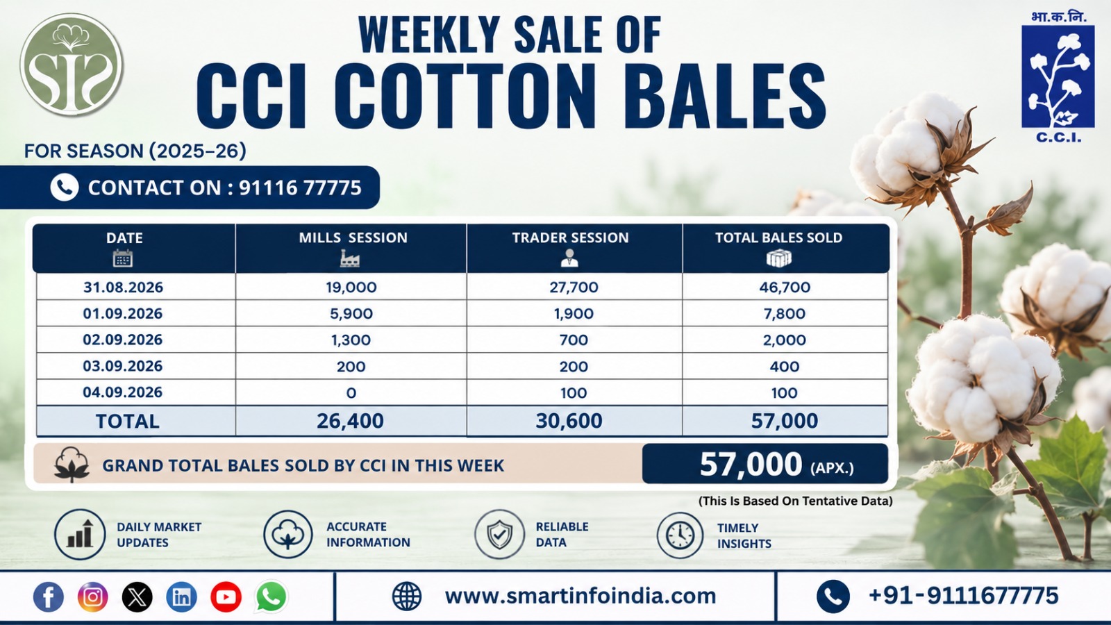 CCI ने कपास बिक्री भाव ₹300 बढ़ाया