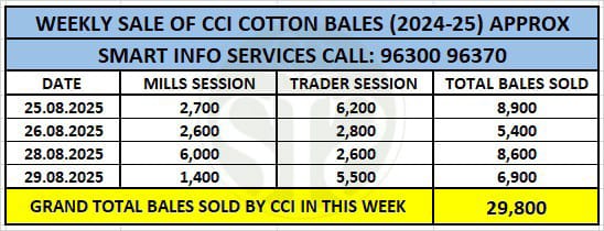 CCI reduced cotton price, 72% sales were done through e-bidding