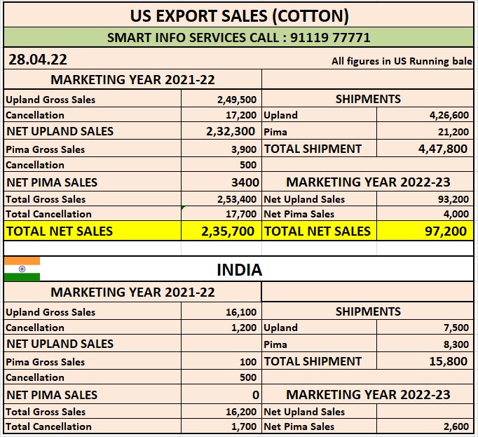U.S. EXPORT SALES FOR WEEK ENDING 21/04/2022