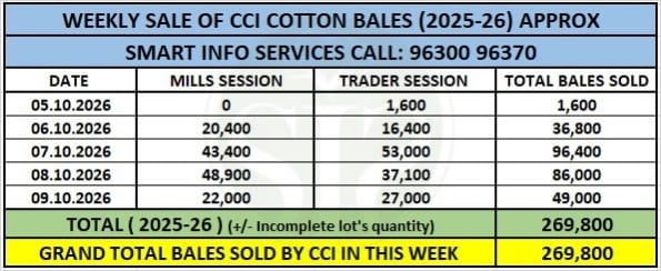 CCI ने कपास के दाम ₹300 बढ़ाए