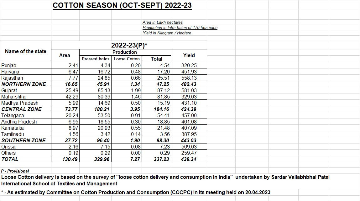 Confusion over Indian cotton production, stakeholders estimate total production at 337.23 lakh bales