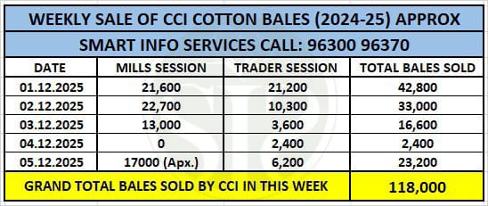 “CCI ने भाव स्थिर रखे, 92% कपास ई-ऑक्शन में बेची”