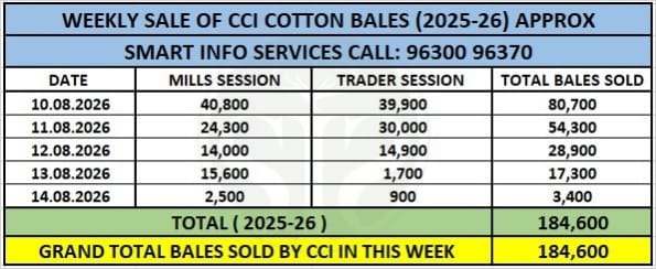 CCIએ કપાસના ભાવ ₹1,800 સુધી વધાર્યા