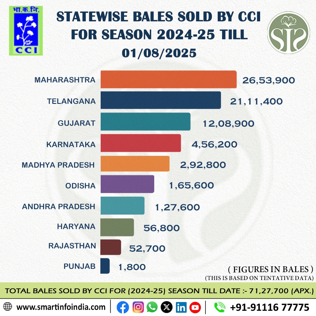 राज्यवार सीसीआई कपास बिक्री 2024-25
