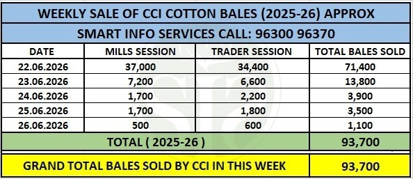 CCI Raises Cotton Prices by ₹300