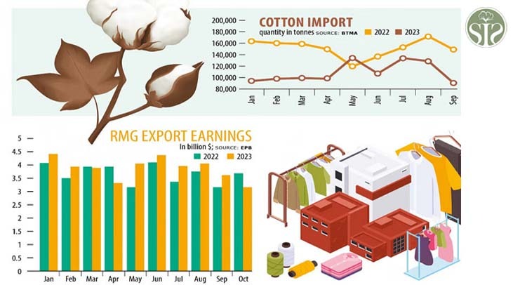 Bangladesh: Import of cotton and yarn, falling demand, low gas supply, high US dollar price are responsible for this.