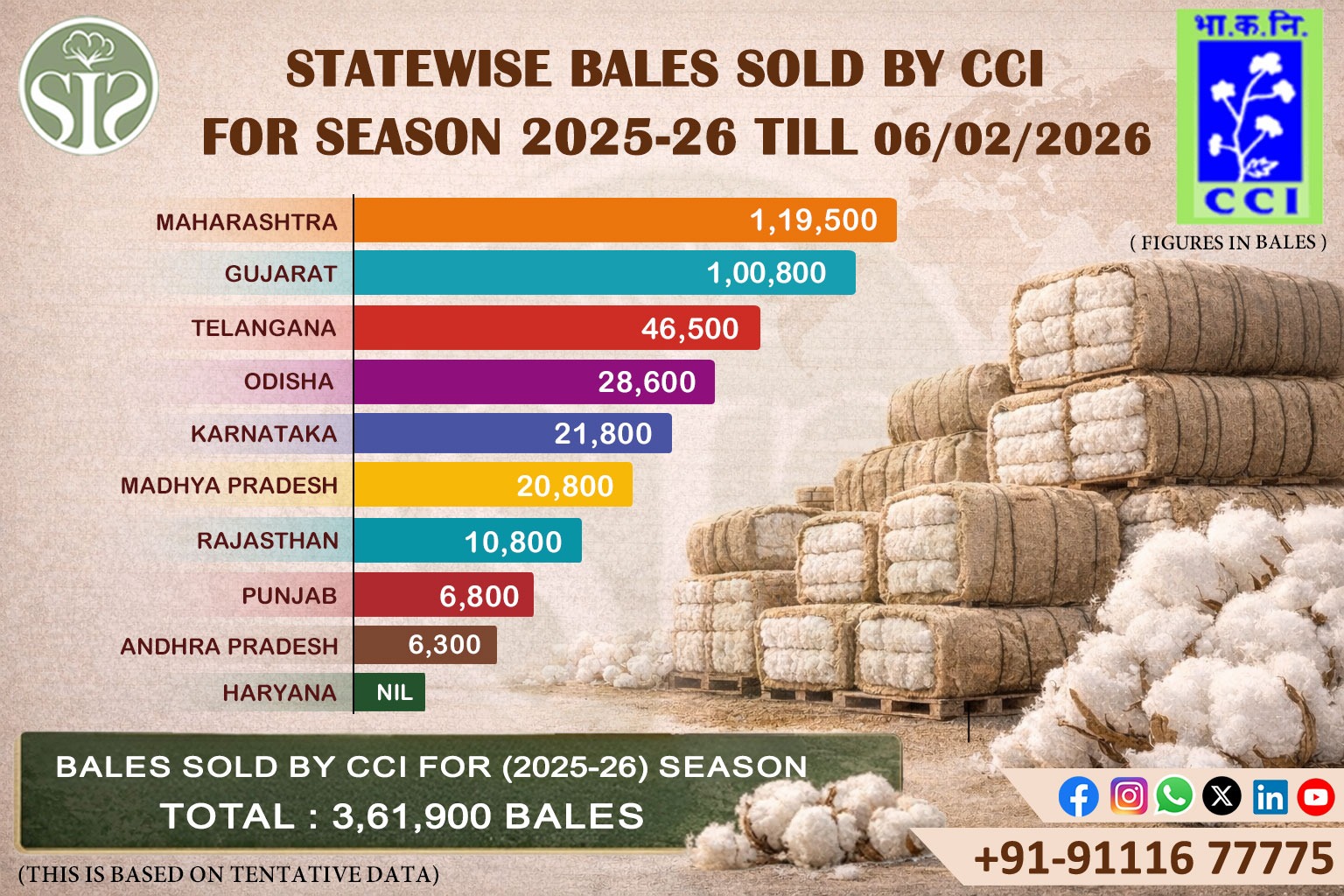2025-26: राज्यवार CCI कपास बिक्री