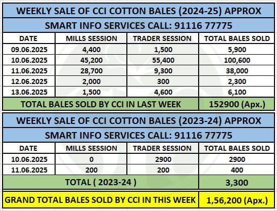 સાપ્તાહિક કપાસ ગાંસડી વેચાણ સારાંશ – CCI