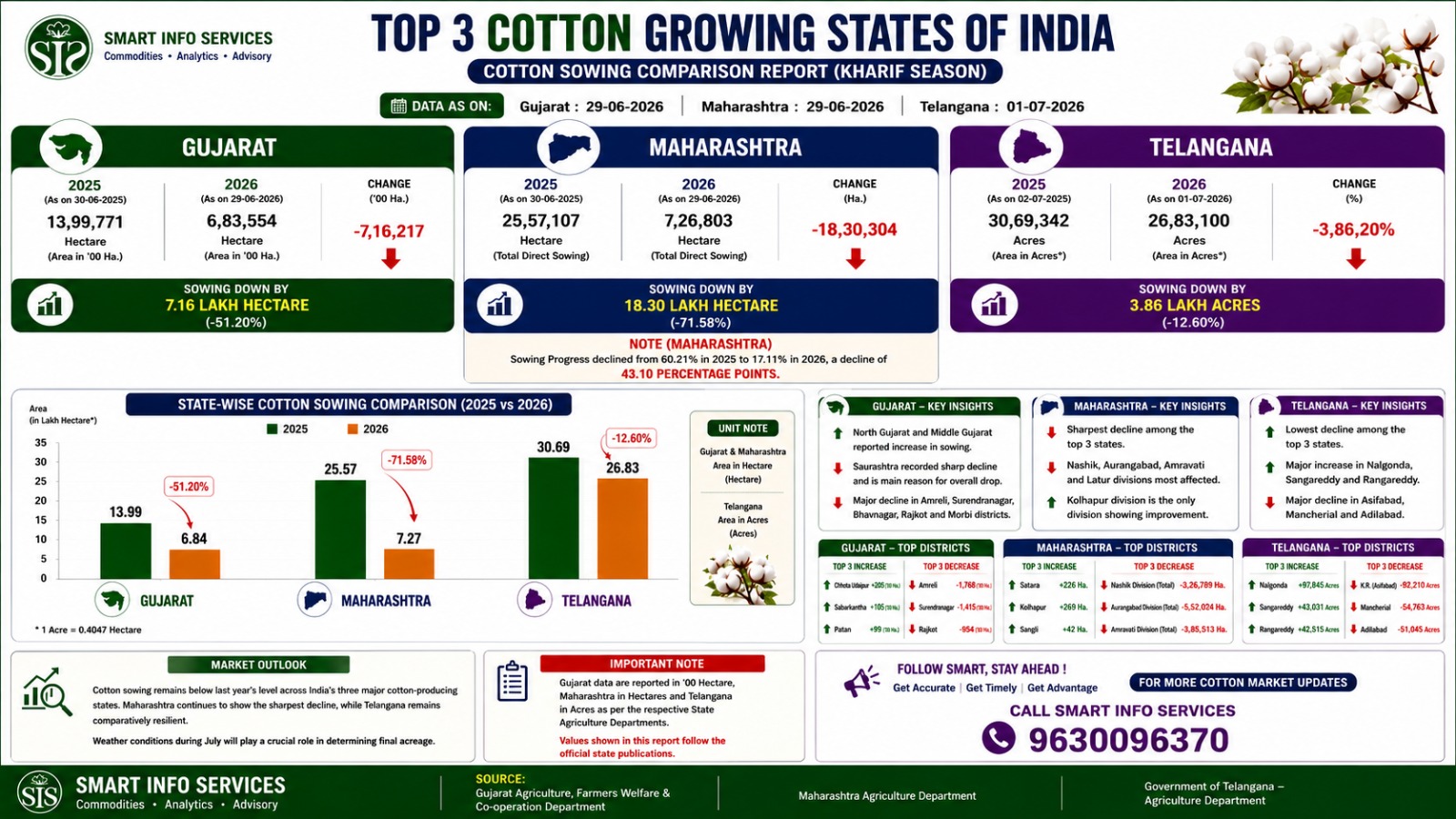 મુખ્ય રાજ્યોમાં કપાસ વાવેતર ધીમું