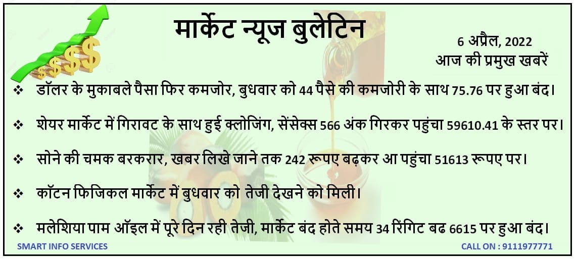 Money weakens again against dollar, on Wednesday closed at 75.76 with a weakness of 44 paise.