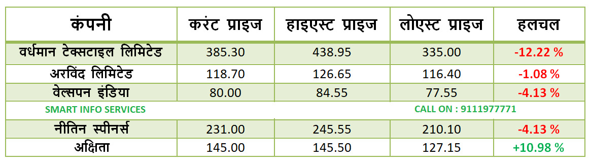 जानिए टेक्सटाइल निवेशकों के लिए कैसा रहा यह सप्ताह