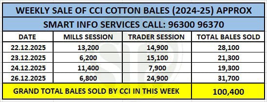 The Cotton Corporation of India (CCI)  kept its prices unchanged this week and sold 94.28% of its 2024-25 cotton procurement through e-auctions.