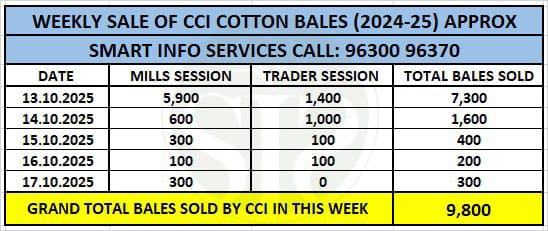 CCI sold 89% of its cotton through e-auction.
