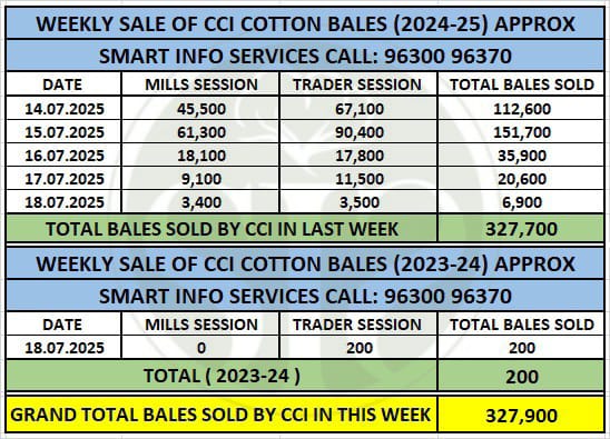 सीसीआई ने 2024-25 में 70% कपास ई-बोली से बेचा