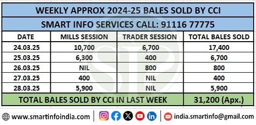 साप्ताहिक कपास बेल बिक्री रिपोर्ट - सीसीआई