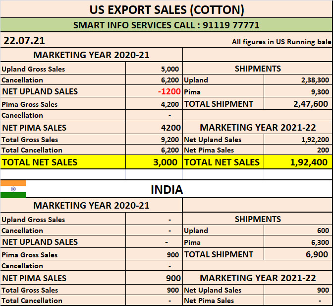 U.S. EXPORT SALES FOR WEEK ENDING 22/07/2021