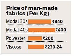 Despite price rise in cotton, garment manufacturers of Tiruppur hesitate to use man-made fibre