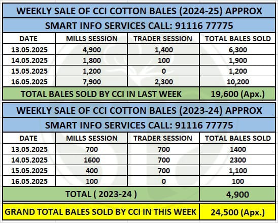 साप्ताहिक सारांश रिपोर्ट: कॉटन कॉरपोरेशन ऑफ इंडिया (CCI) द्वारा बेची गई कॉटन गांठें.
