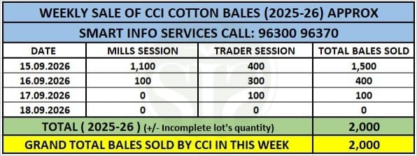 CCI Cuts Cotton Selling Price by ₹1,600–₹2,000 per Candy This Week