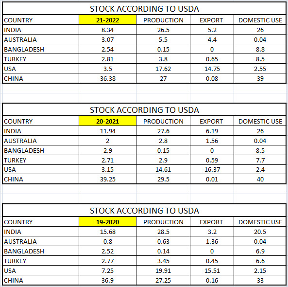 Know how the year-2021-22 was for the major cotton producing countries