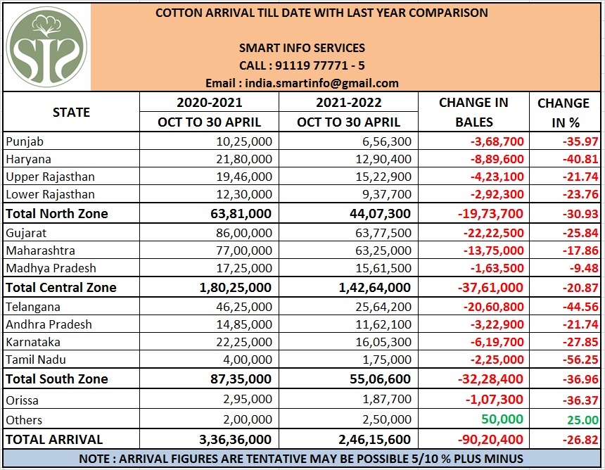 Cotton arrival figures revealed, arrivals decreased by 27 percent compared to last year