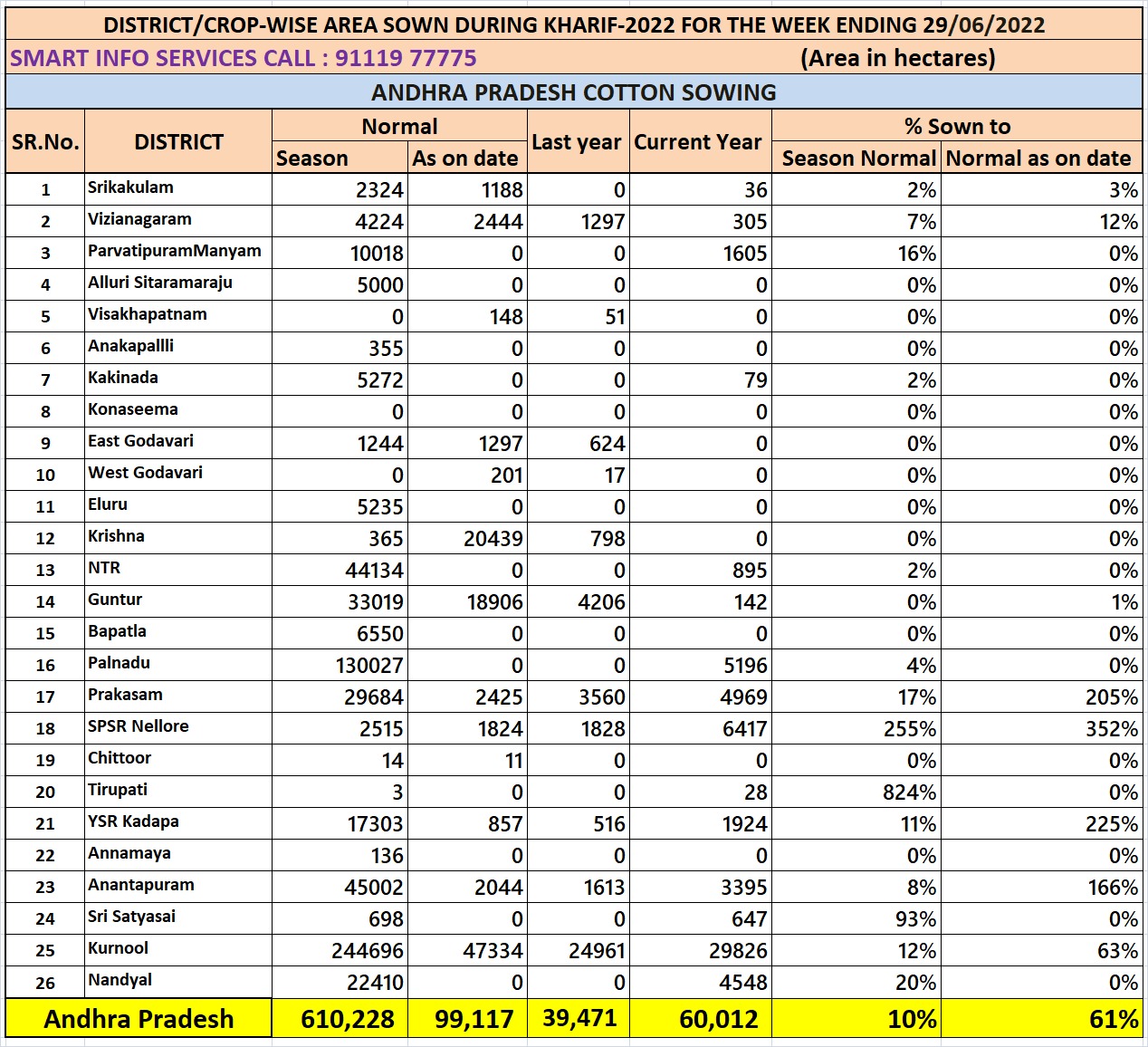 ANDHRA PRADESH KHARIF - 2022 SEASON SOWING REPORT AS ON 29 JUNE 2022